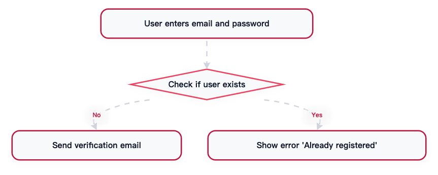 Animated flowchart export demo