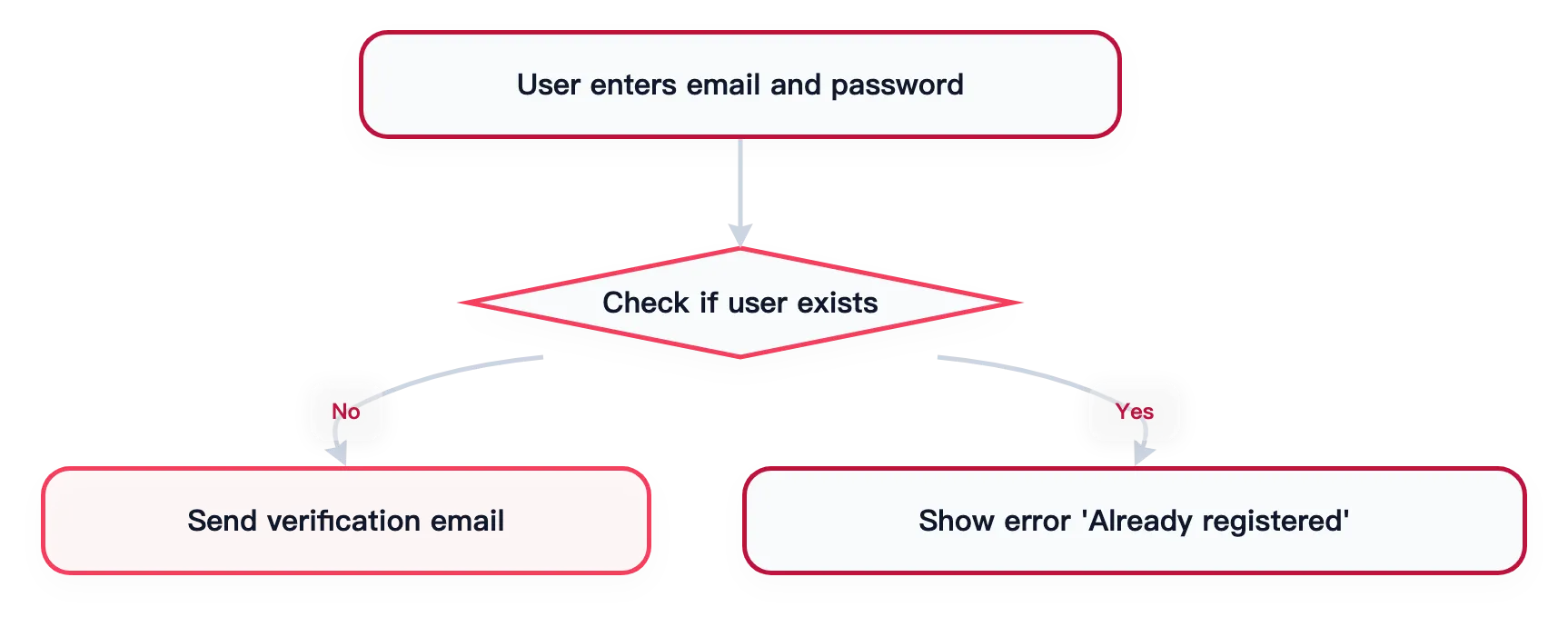 Static flowchart export demo